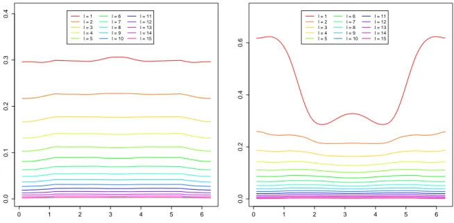Figure 5.1: Plot of sample eigenvalues λ ω l j across Fourier frequencies ω j for l “ 1, 