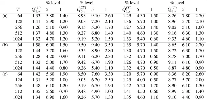 Table 5.1: Median of test statistic values and rejection rates of Q ˆ pT M,u q and Q ˆ pT M,s q at the 1% and 5% asymptotic level for the processes (a)–(c) for various choices of M and T 