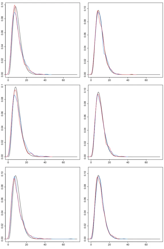 Figure 5.2: Empirical density of Q ˆ pT 5,u q (black) and Q ˆ pT 5,s q (blue) for T “ 64 (left panel) and T “ 512 (right panel) for DGPs (a)–(c) (top to bottom)