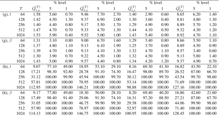 Table 5.3: Median of test statistic values and rejection rates of Q ˆ pT M,u q and Q ˆ pT M,s q at the 1% and 5% asymptotic level for the processes (g) and (h), where t and β indicate t 19 - and βp6, 6q-distributed innovations, respectively.