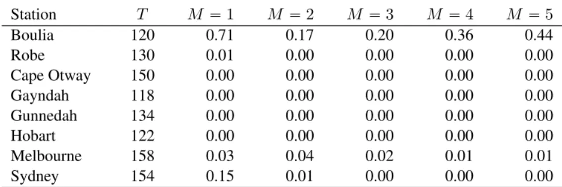 Table 5.4: Summary of results for eight Australian measuring stations. The column labeled T reports the sample size, the other columns report p-values for the given choices of M for Qˆ pT M,uq .