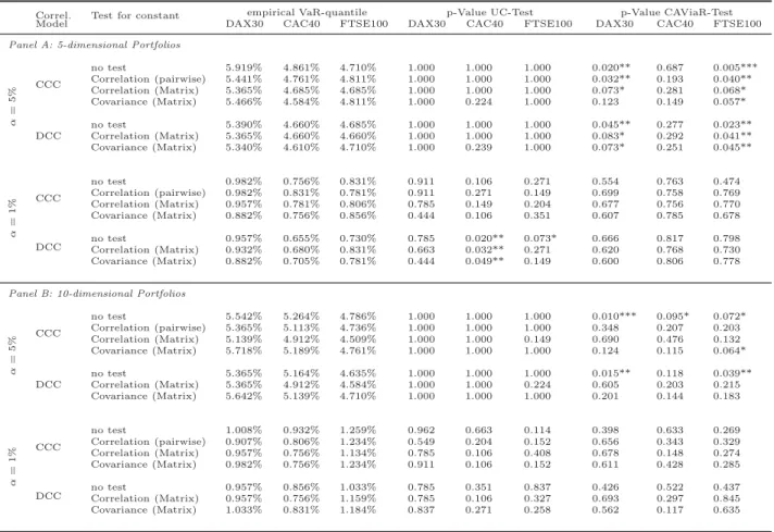 Table 2: Results Value-at-Risk. For each portfolio and for the α = 5% and α = 1% quantiles, the table shows the empirical quantile (i.e., number of violations divided by  VaR-forecasts) and the p-values for the unconditional coverage test of Kupiec (1995),