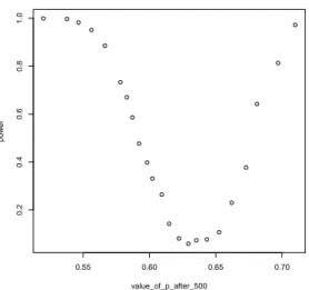 Figure 5: Empirical power of the test for structural breaks for different values of p after 500 data points.