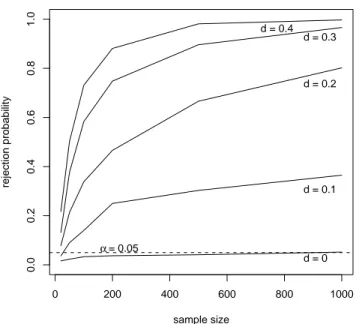 Figure 1: Empirical rejection probability of OLS-based CUSUM-test