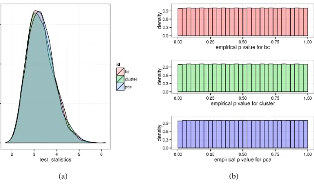 Figure 2. Test statistics and empirical p values for the cluster and PCA approach 