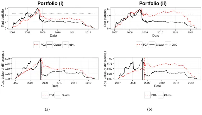 Figure 4. Test statistic and break detection for portfolio (i) and (ii) 