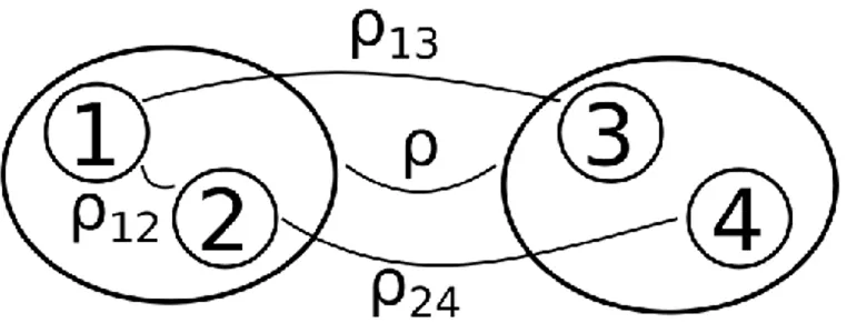 Figure 6. Notation for correlations within and between clusters 