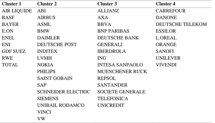 Table 3. Constituents and clusters of the EuroStoxx 50 index 