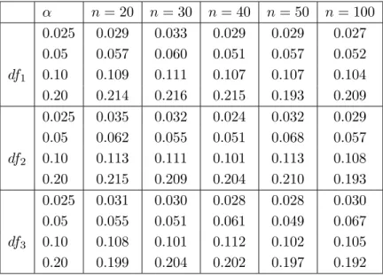 Table 5.1: Simulated level of the wild bootstrap test of symmetry in the nonparametric re- re-gression model (16) with σ(x) ≡ 1