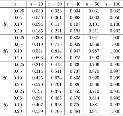 Table 5.3: Simulated level and power of the wild bootstrap test of symmetry in the nonparamet- nonparamet-ric regression model (16) with σ(x) = √