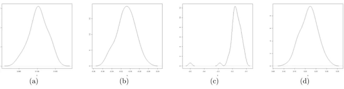 Figure 3: Distribution of the estimated symmetry parameters for m 1 ((a) and (c)) and m 2 ((b) and (d))