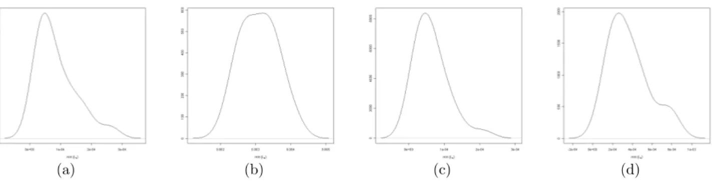 Figure 4: Distribution of the test statistics under H 0 : m = m 1 ((a) and (c)) resp. m = m 2 ((b) and (d))