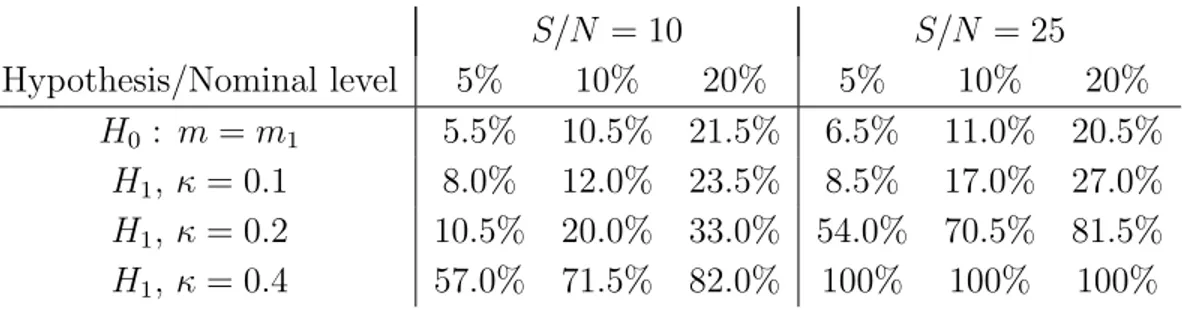 Table 1: Estimated rejection probabilities of the test for axial symmetry from 200 simulations each in case of estimating the axis-shift δ (with α known), under H 0 : m = m 1 , and under an alternative m = κ · m 2 + (1 − κ) · m 1 , respectively