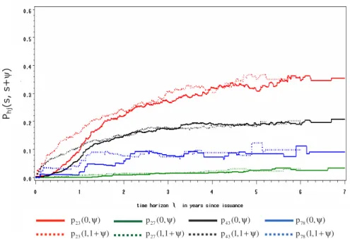 Figure 5: Transition probabilities  p (s,s hj + ψ ) h, j K ∈  for various rating combinations h,j  and starting times s = 0, 1 after time of issuance  plotted against time horizon  ψ An  interesting  result  is  that  the  inhomogeneous  transition  probab