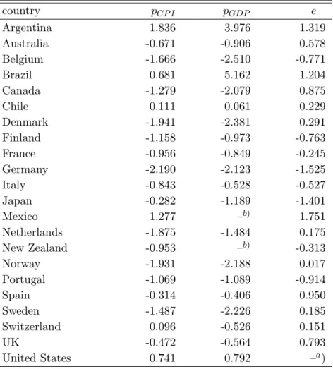 Table 2.1: ADF Unit Root Tests country p CP I p GDP e Argentina 1.836 3.976 1.319 Australia -0.671 -0.906 0.578 Belgium -1.666 -2.510 -0.771 Brazil 0.681 5.162 1.204 Canada -1.279 -2.079 0.875 Chile 0.111 0.061 0.229 Denmark -1.941 -2.381 0.291 Finland -1.