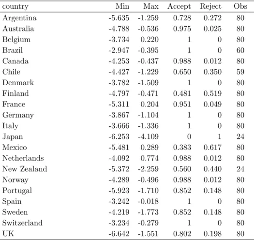 Table 2.2: Successive t-stat results