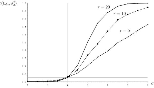 Figure 2: Estimated power of the one{sided test (cf. 27) as a function of  a