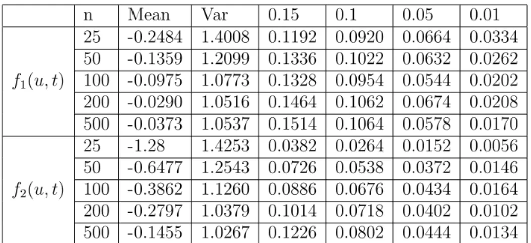 Table 1: Simulated rejection probabilities of the test (2.14) under the null hypothesis H 0 : m(u, t) = f i (u, t), i = 1, 2, where the regression functions f 1 and f 2 are given in (5.1) and (5.2), respectively.
