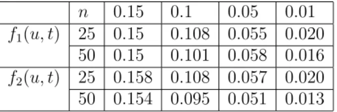 Table 4: Simulated rejection probabilities of the bootstrap test under the null hypothesis H 0 : m(u, t) = f i (u, t), i = 1, 2, where the regression functions f 1 and f 2 are given in (5.1) and (5.2), respectively