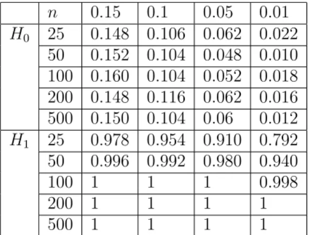Table 7: Simulated rejection probabilities of the bootstrap test for the hypothesis (5.8)