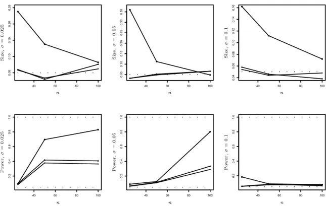 Figure 5: Simulated size and power in dependence of n for the tests ˜ ϕ s n (diamonds), ˜ ϕ v n (dots) and ˜ϕ r n (triangles) compared to the test ϕ L 2 (dashed line) for different standard deviations σ (left σ = 0.025, middle σ = 0.05, right σ = 0.1) and 