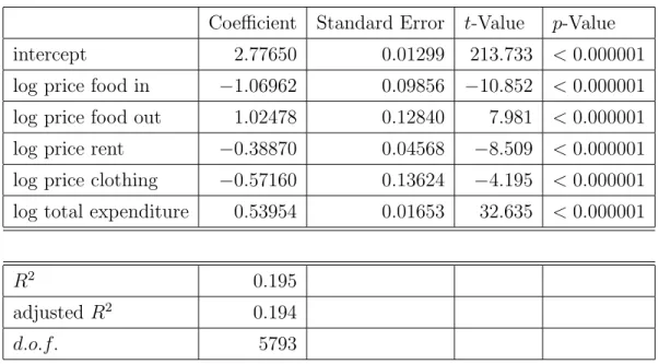 Table A.1: Standard log-log Regression, Dependent Variable Food in, OLS estimates