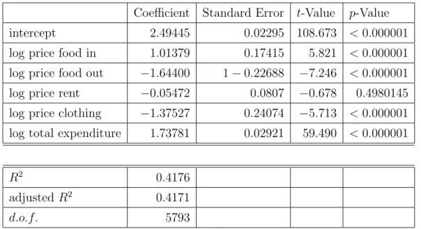 Table A.2: Standard log-log Regression, Dependent Variable Food Out, OLS estimates