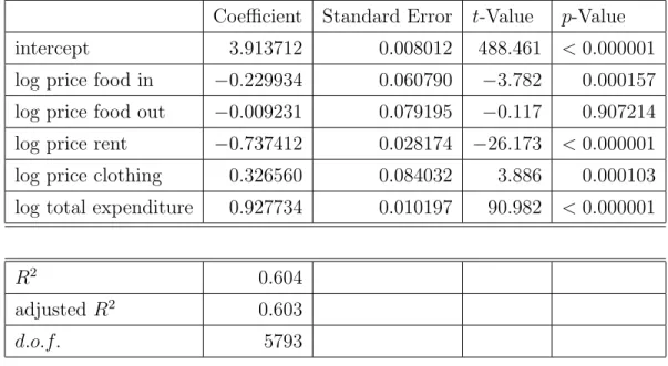 Table A.3: Standard log-log Regression, Dependent Variable Rent, OLS estimates Coefficient Standard Error t-Value p-Value