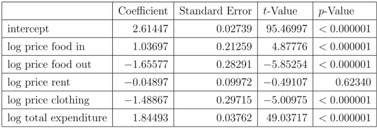 Table A.4: Linear Quantile log-log Regression, Dependent Variable Food Out, Median Coefficient Standard Error t-Value p-Value