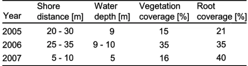 Table 1: Basic parameters of the floating textile plant carriers at Lake Reeser Meer.  