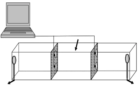 Figure 1: Experimental set-up of the mesocosms separated into three compartments by nets with two passing  tunnels each: Arrows = water inlet and outlets; black circles = PIT antennas connected to the computer unit
