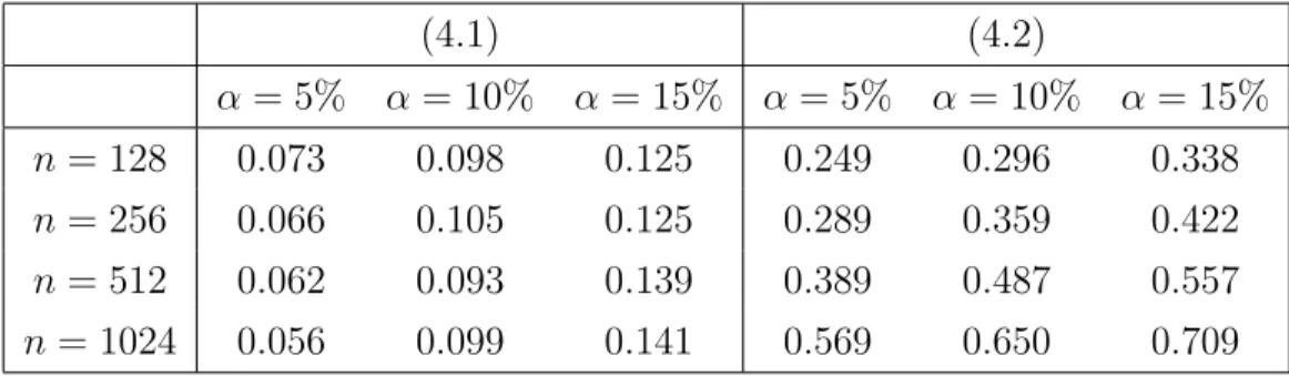 Table 1: Rejection probabilities of the test (2.11) for the hypothesis of a constant spectral density under the null hypothesis and alternative.