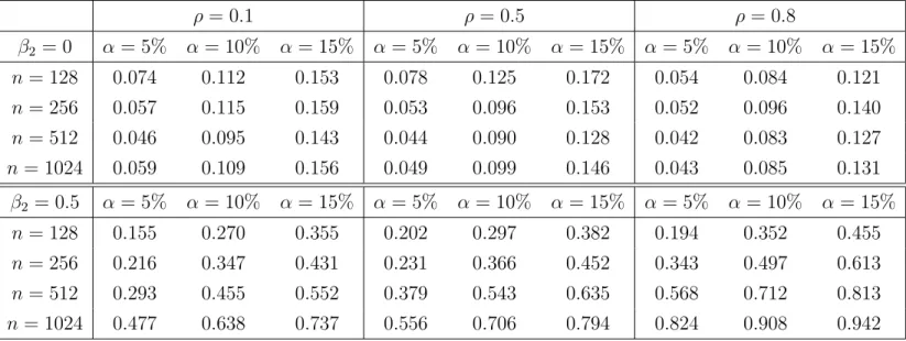 Table 2: Simulated rejection probabilities of the test (3.8) for the hypothesis (3.1) of equal spectral densities.