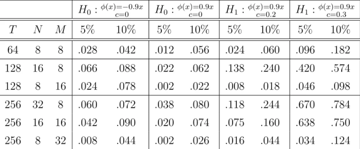 Table 3: Rejection probabilities of the bootstrap version of the test (2.17) in model (4.2) for different choices of the function φ and the parameter c using the quantiles of the bootstrap approximation.