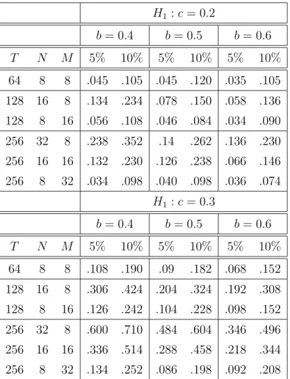 Table 4: Rejection probabilities of the test proposed in Sergides and Paparoditis (2009) in the model (4.2) for φ(x) = 0.9x and different choices of the parameter c.