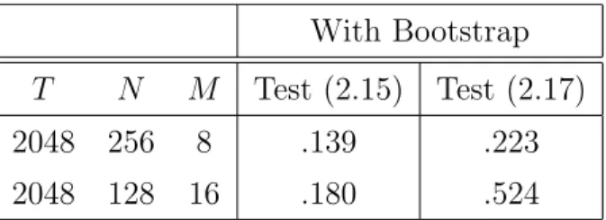 Table 5: P-values of the tests (2.15) and (2.17) for the null hypothesis (4.3) using different choices for M.
