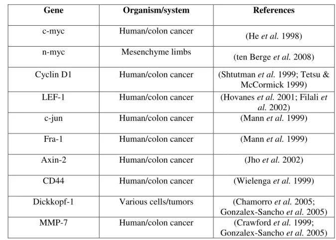 Table 1 List of target genes of Wnt/β-catenin/TCF/LEF-1 signaling 