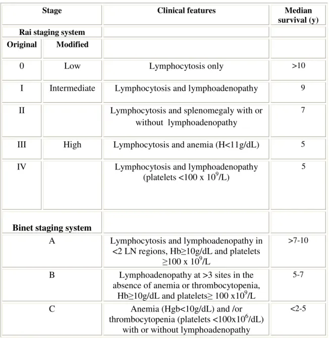 Table 2: Staging Systems for Chronic Lymphocytic Leukemia 