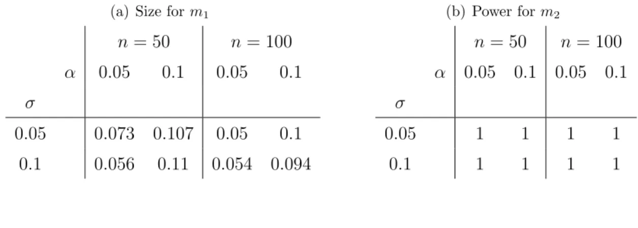 Table 1: Size and power of the test (4.1) for the symmetry of the regression functions m 1 and m 2