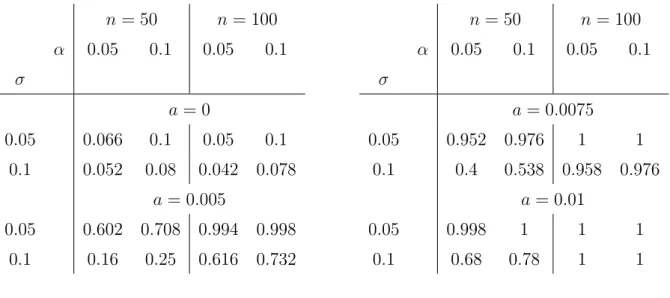 Table 2: Size and power of the test (4.1) for the symmetry of the regression function m 3,a estimated from 500 simulation runs for α = 0.05 and α = 0.1.
