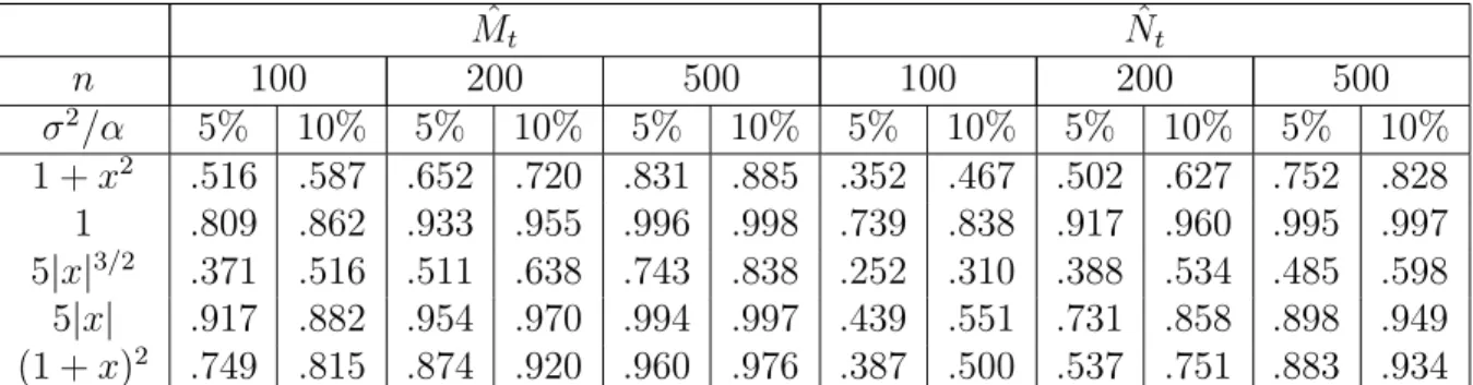 Table 4.4. Simulated rejection probabilities of the bootstrap test for the hypothesis (4.4) based on the standardized Kolmogorov-Smirnov functional of the processes ( ˆ M t ) t ∈ [0,1] and ( ˆN t ) t ∈ [0,1] .