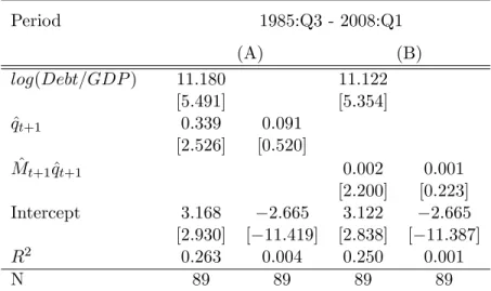 Table 1: Impact of US Debt/GDP on U.S.-U.K. Treasury bills yield spread Period 1985:Q3 - 2008:Q1 (A) (B) log(Debt=GDP ) 11:180 11:122 [5:491] [5:354] ^q t+1 0:339 0:091 [2:526] [0:520] M^ t+1 q ^ t+1 0:002 0:001 [2:200] [0:223] Intercept 3:168 2:665 3:122 