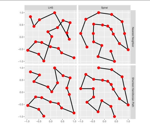 Fig. 8 Example of the two distance based ordering methods described in Section 3.3: the approximative nearest neighbor algorithm (upper row) and the exact solution of the SHP (lower row)