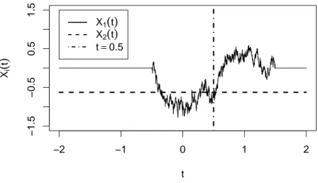 Figure 1. Simulation of a path of the limit process