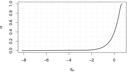 Figure 2. Quantiles of the approximate distribution of N (d S (θ, Z ∗ ) − 1 4 ) allows a simple derivation of limit distributions which is the normal distribution