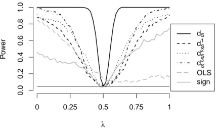 Figure 7. Power evaluated along θ = (0.725, 0.9995) &gt; + λ(−1.05, 0.021) &gt; for errors with contaminated normal distribution