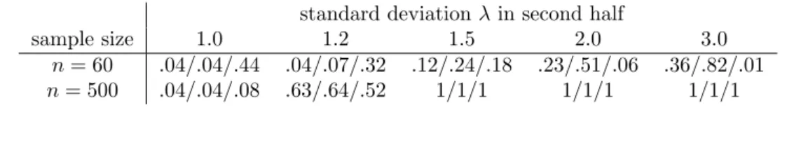 Table 2: Power of change-point tests at asymptotic 5% level, based on sample vari- vari-ance/Gini’s mean difference/Q n for independent, centered normal observations.
