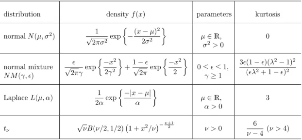Table 3: Densities of innovation distributions considered in the simulation set-up. B(·, ·) denotes the beta function.