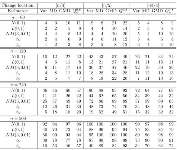 Table 5: Test power. Rejection frequencies (%) at asymptotic 5% level. Change-point tests based on variance (Var), mean deviation (MD), Gini’s mean difference (GMD), and Q 0.8 n 