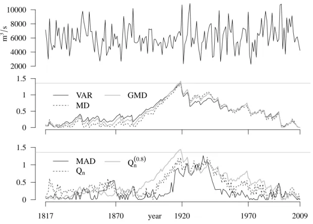 Figure 2: Top row: annual maximum discharge (m 3 /s) of the river Rhine at Cologne, Germany, between 1817 and 2009